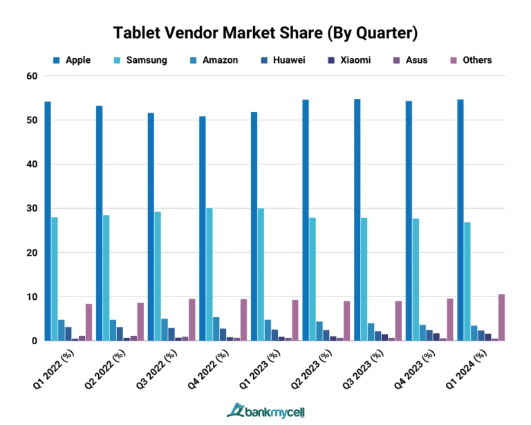 Tablet Market Share Globally & US (2024)
