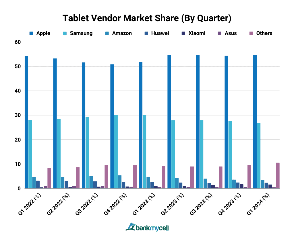 Tablet Vendor Market Share (By Quarter)