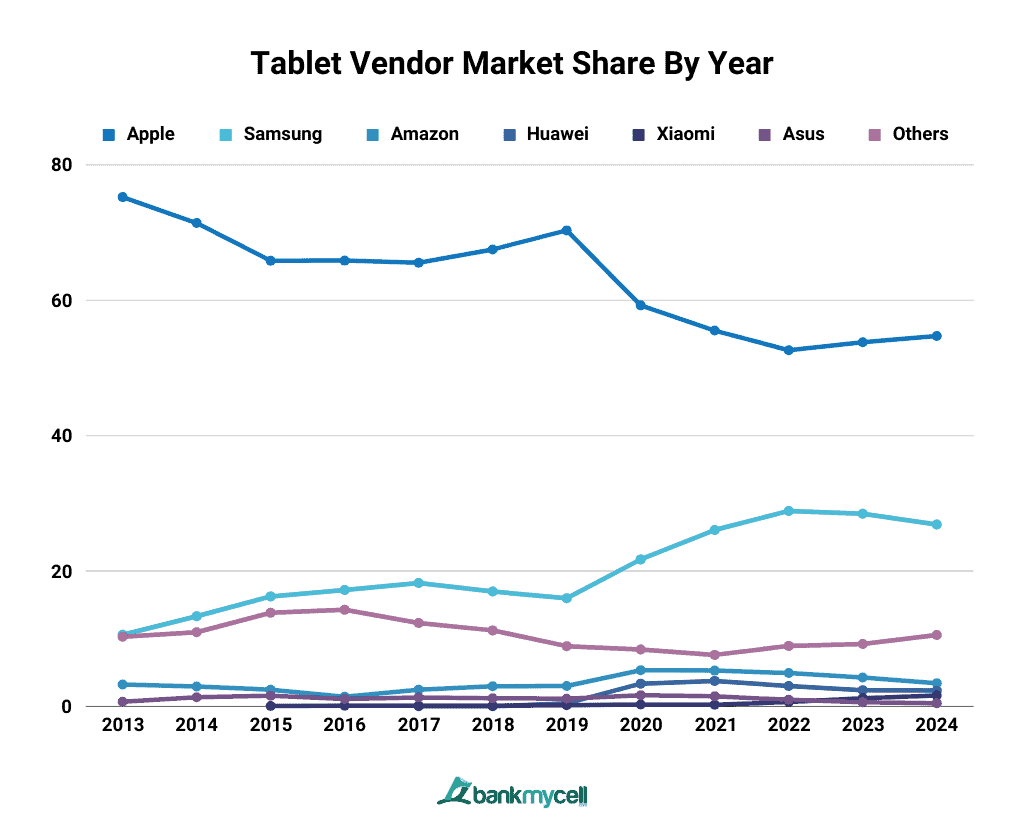 Tablet Vendor Market Share By Year