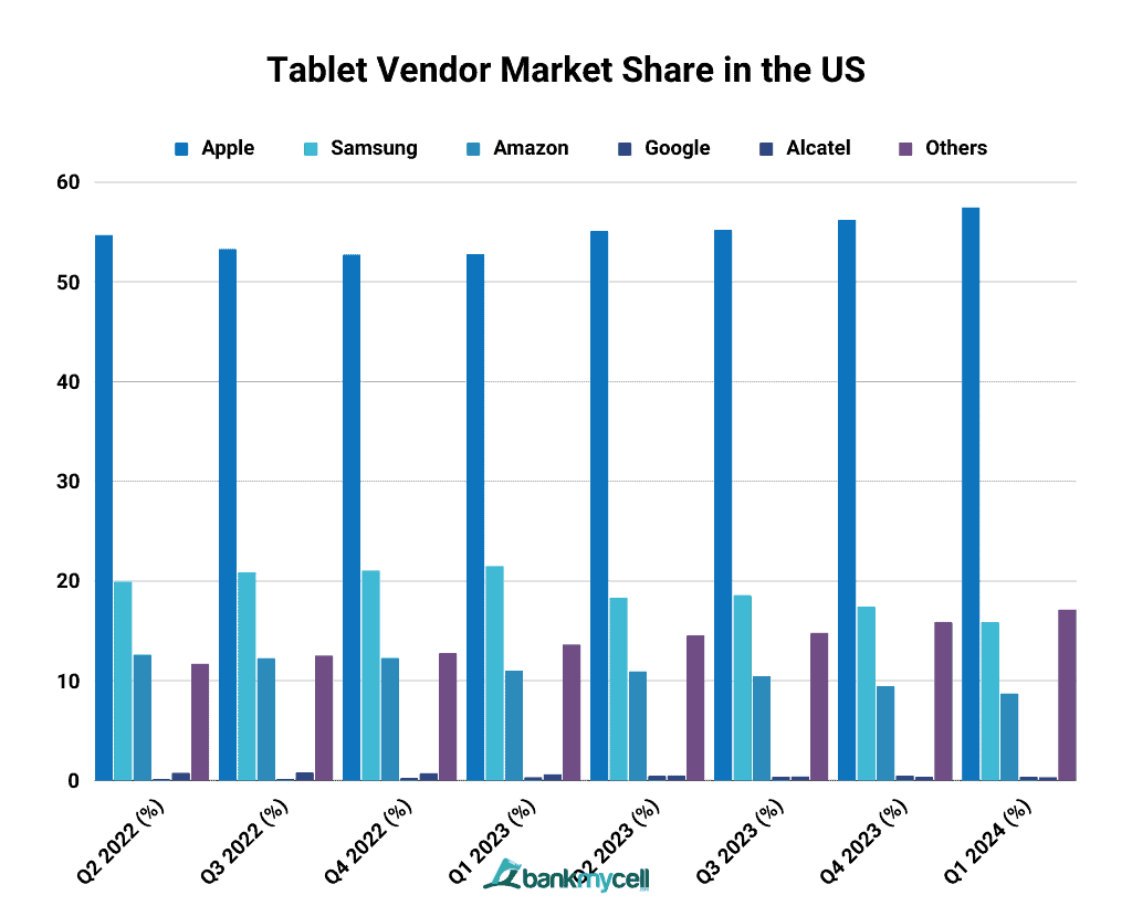 Tablet Vendor Market Share in the US