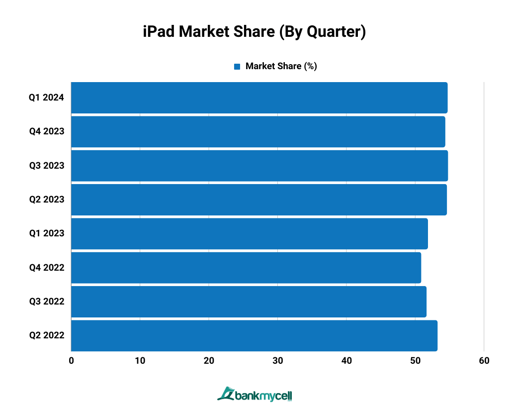 iPad Market Share (By Quarter)