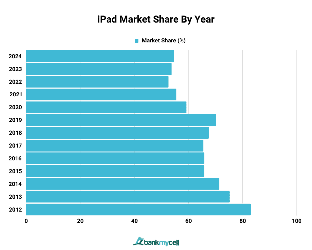 iPad Market Share By Year