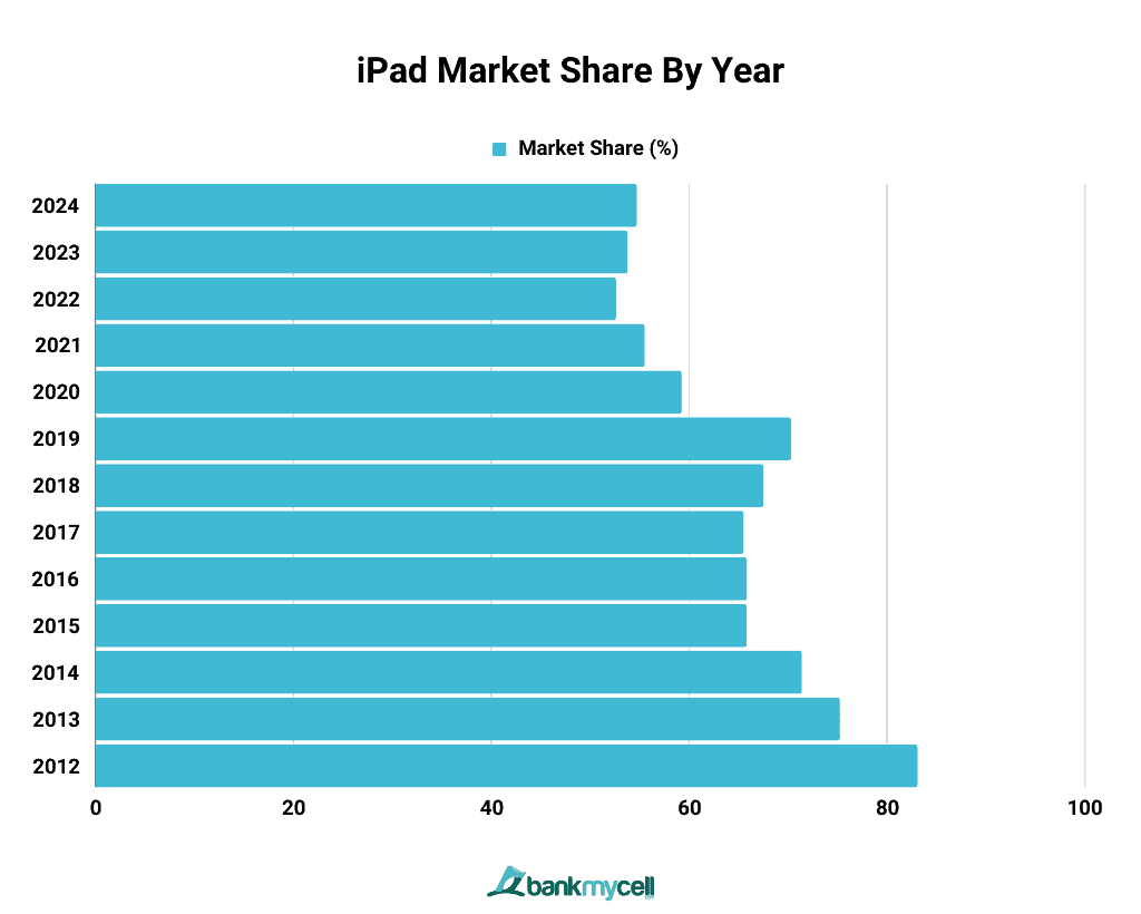 iPad Market Share By Year iPad Market Share By Year