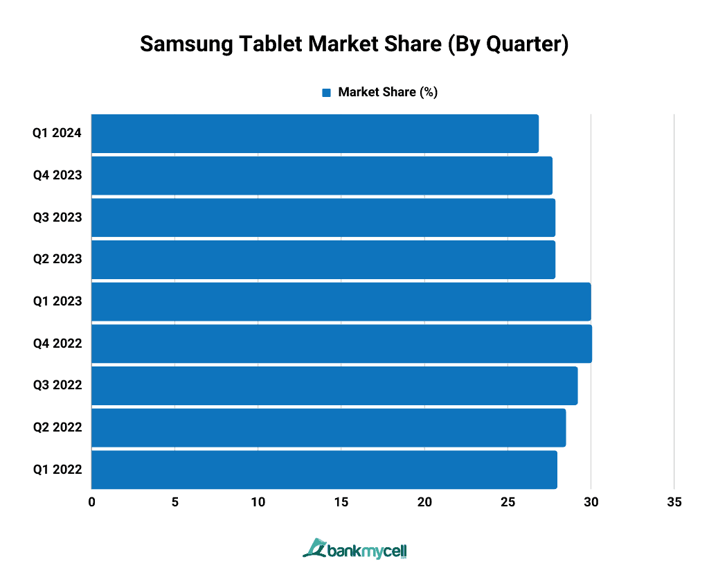 Samsung Tablet Market Share (By Quarter)