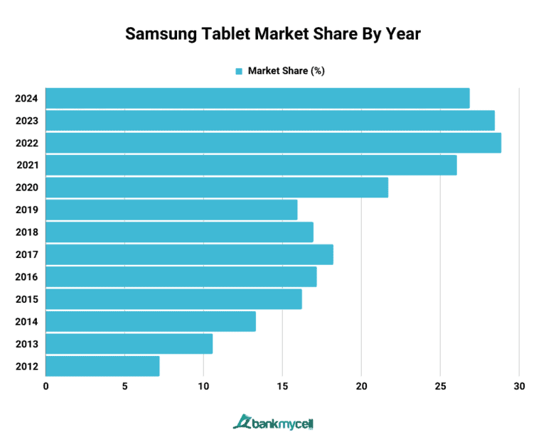 Tablet Market Share Globally & US (2024)