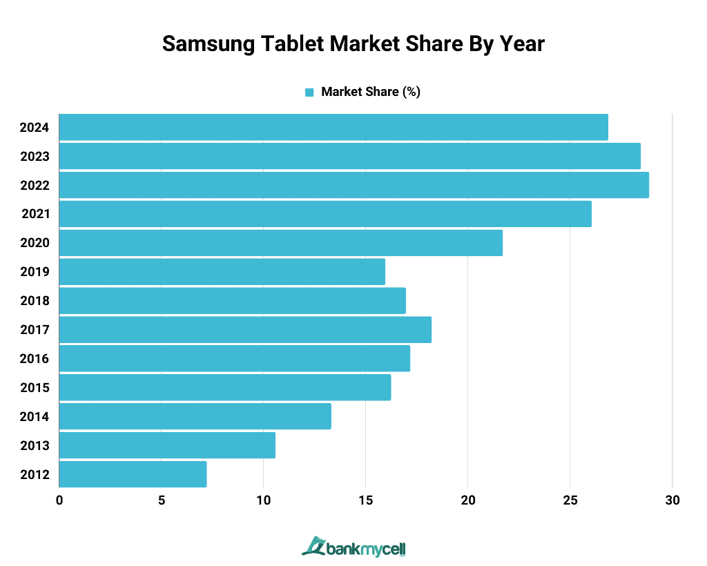 Samsung Tablet Market Share By Year