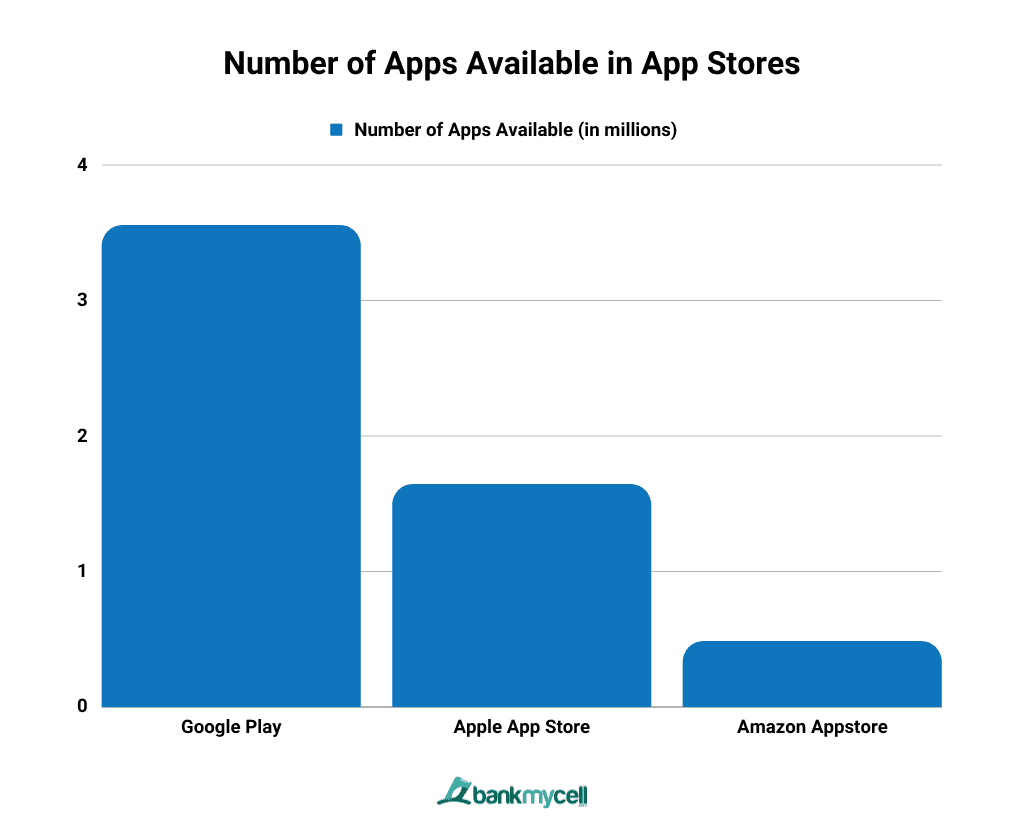 Number of Apps Available in App Stores