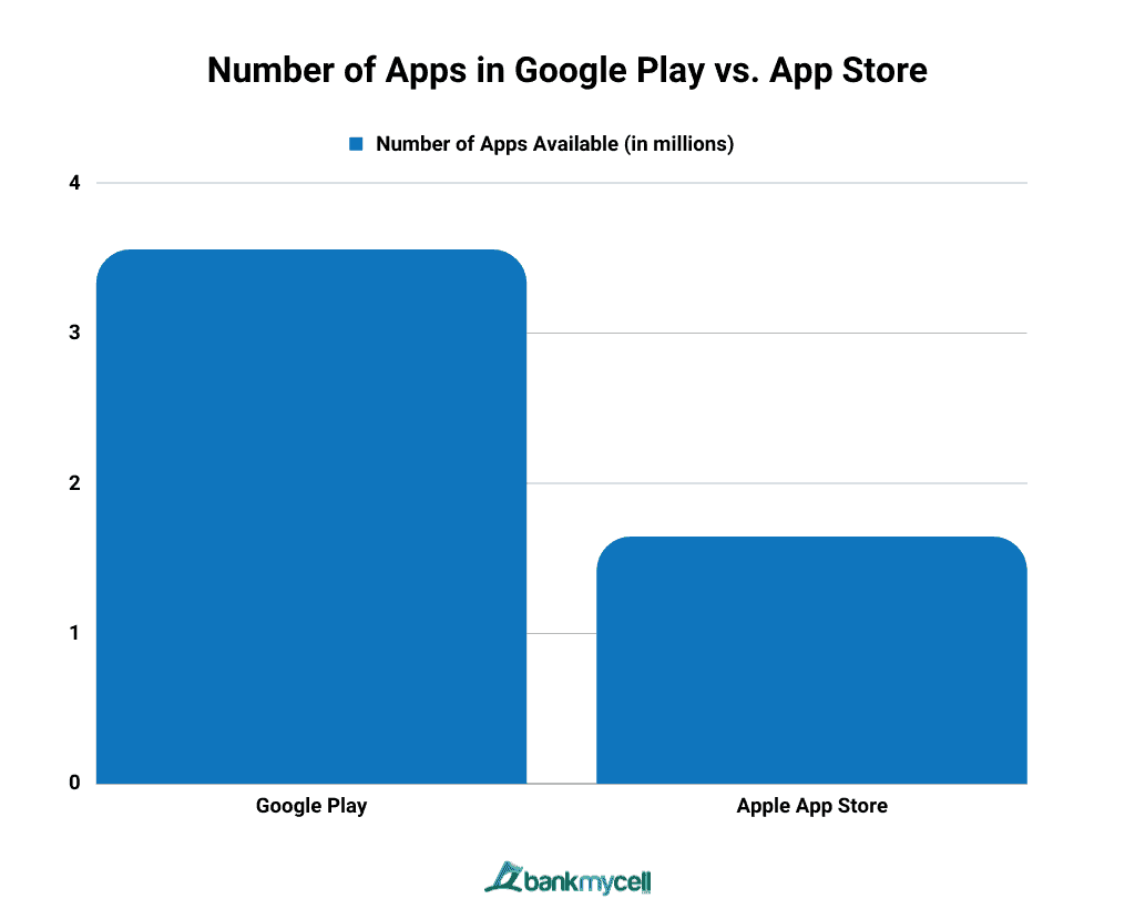 Number of Apps in Google Play vs. App Store