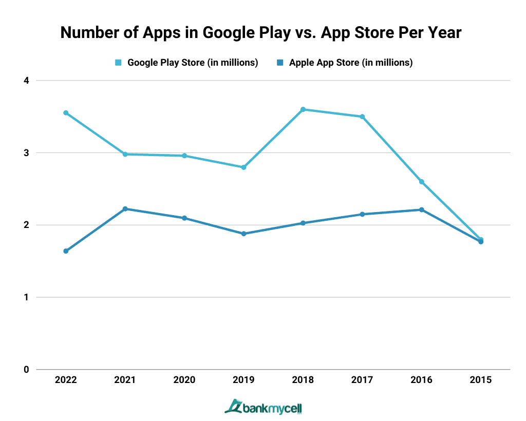 Number of Apps in Google Play vs. App Store Per Year
