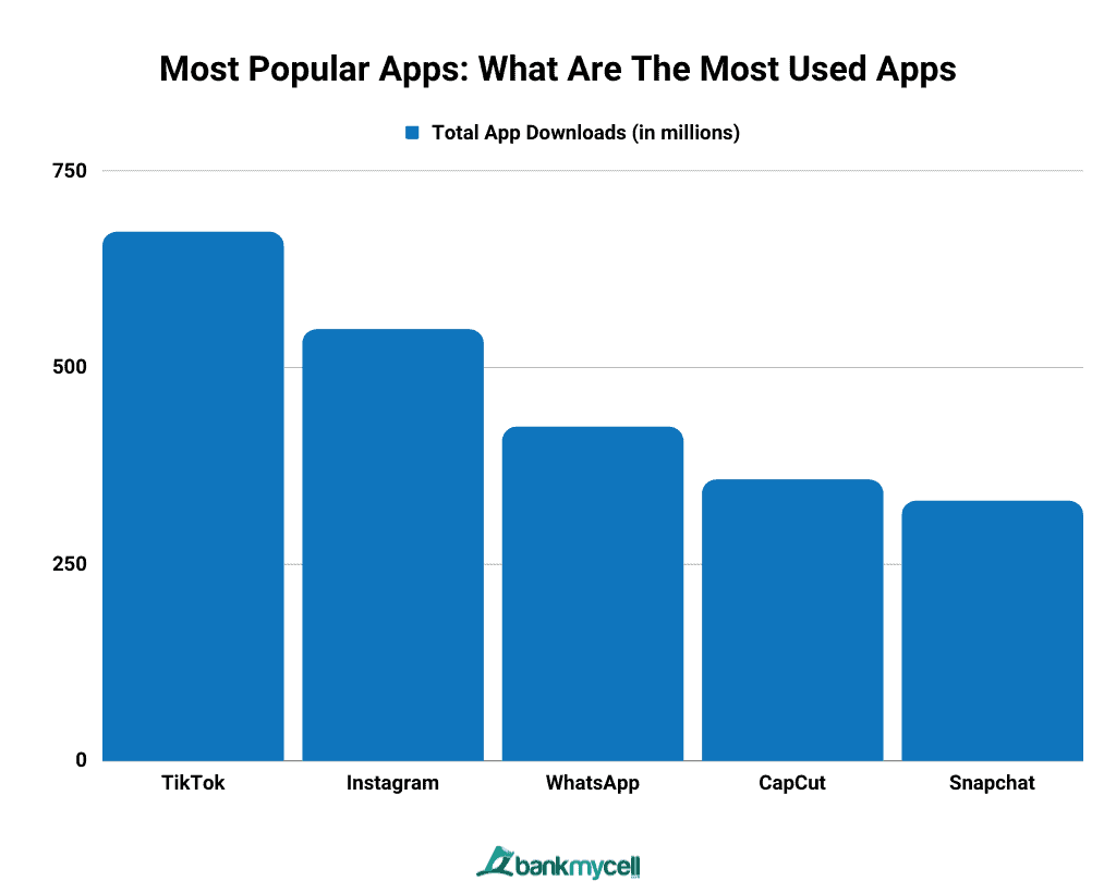 Most Popular Apps: What Are The Most Used Apps