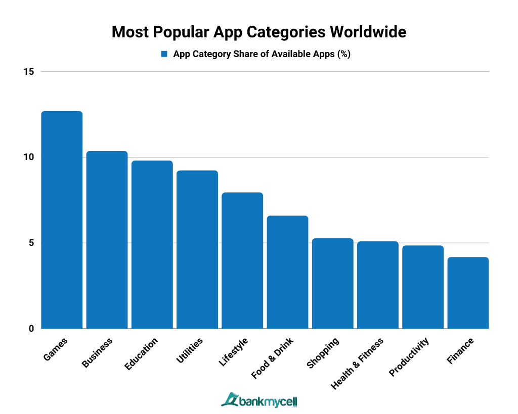 Most Popular App Categories Worldwide
