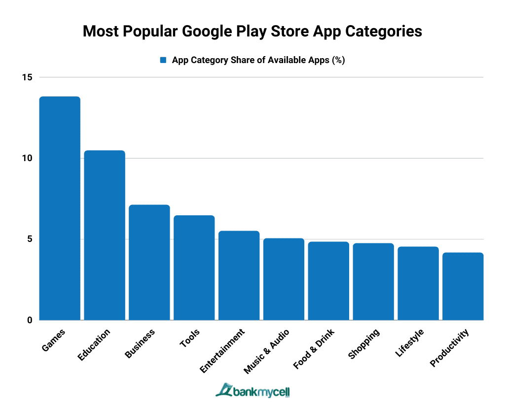 Most Popular Google Play Store App Categories