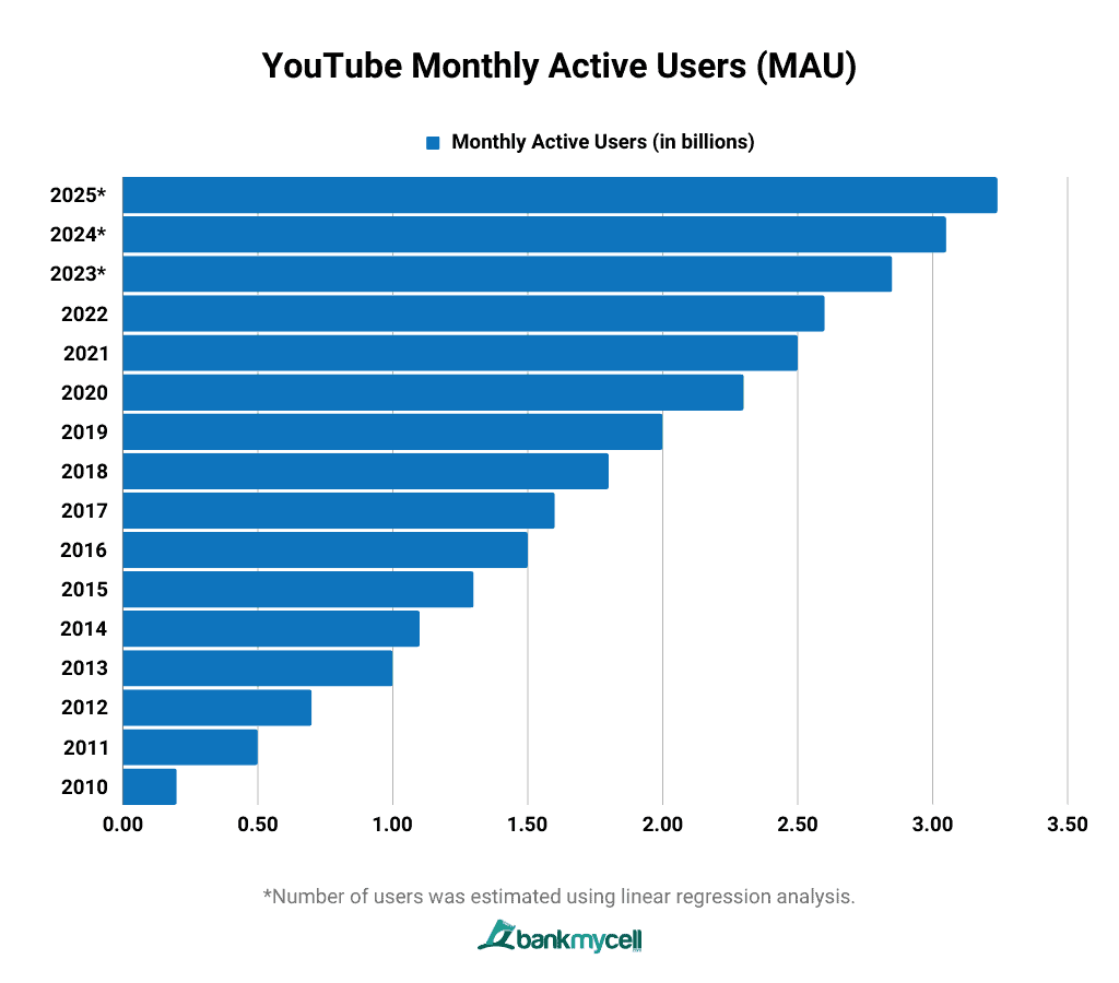 YouTube Monthly Active Users (MAU)