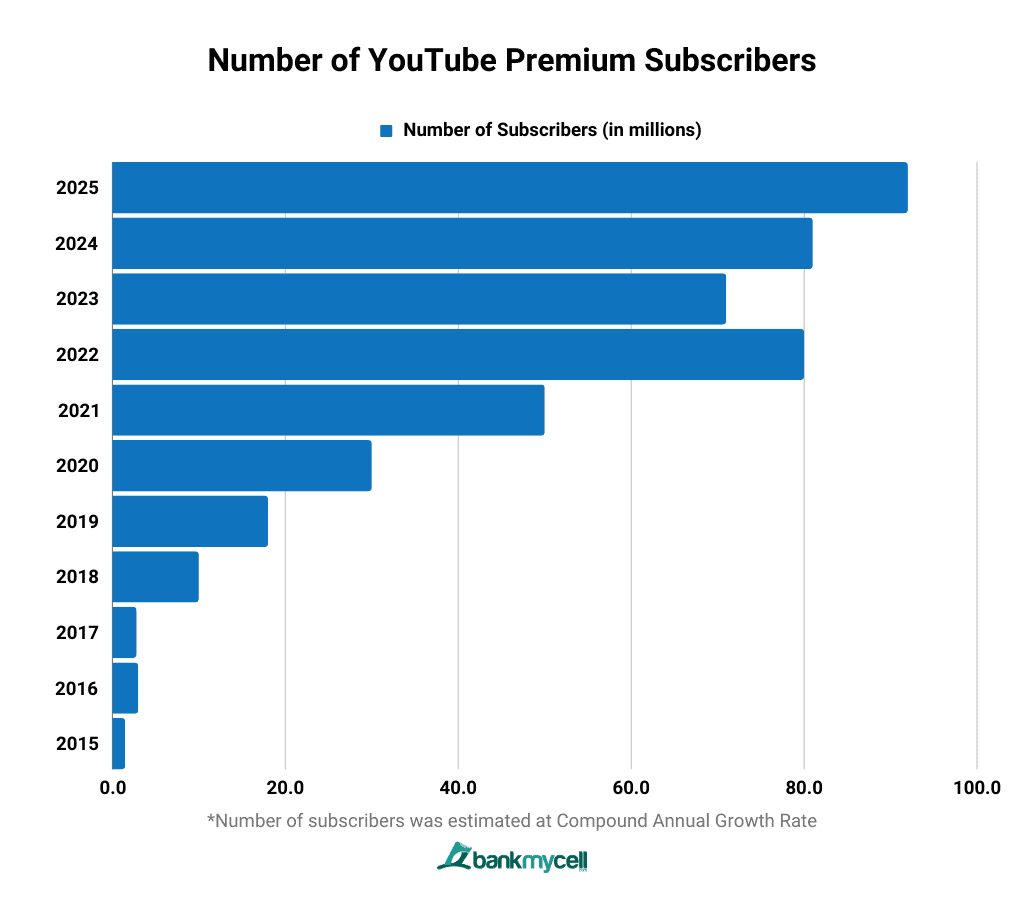 Number of YouTube Premium Subscribers