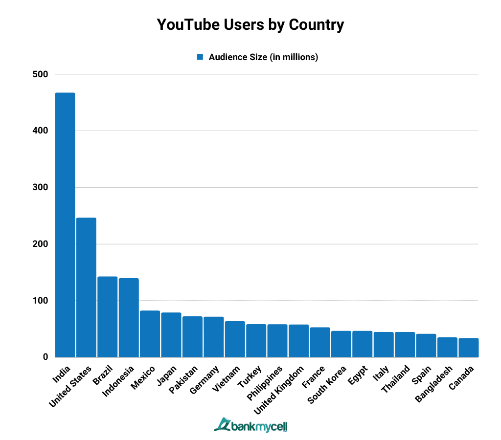 YouTube Users by Country