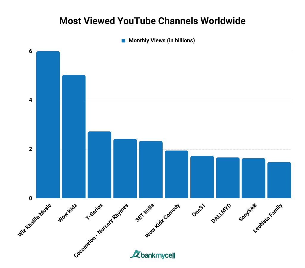 Most Viewed YouTube Channels Worldwide