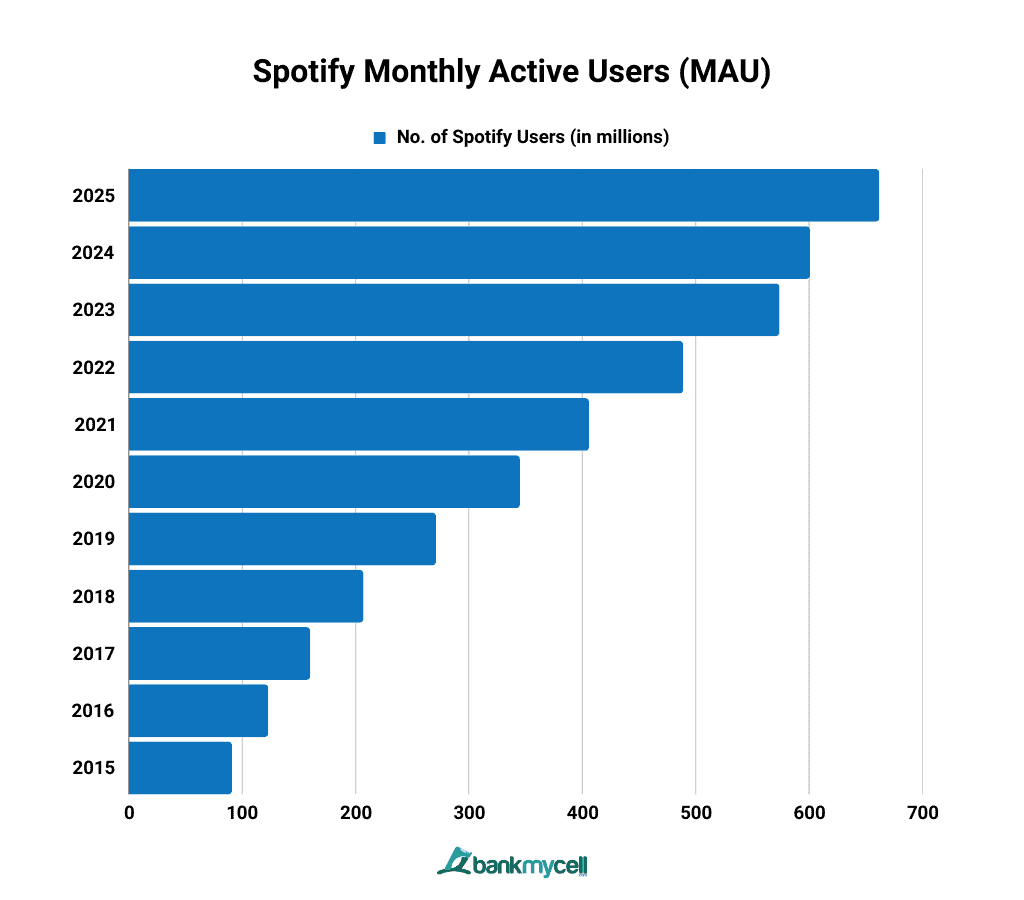 Spotify Monthly Active Users (MAU)