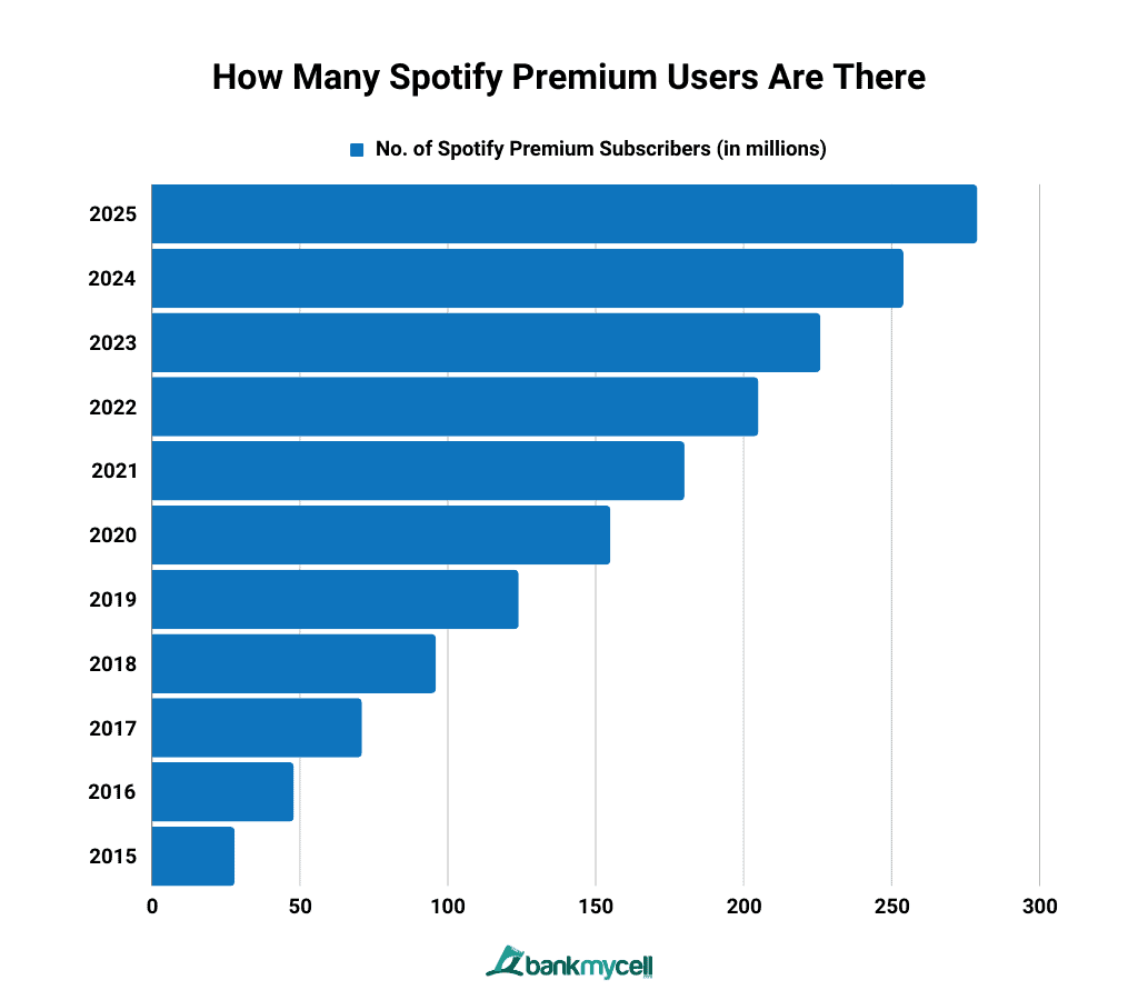 How Many Spotify Premium Users Are There