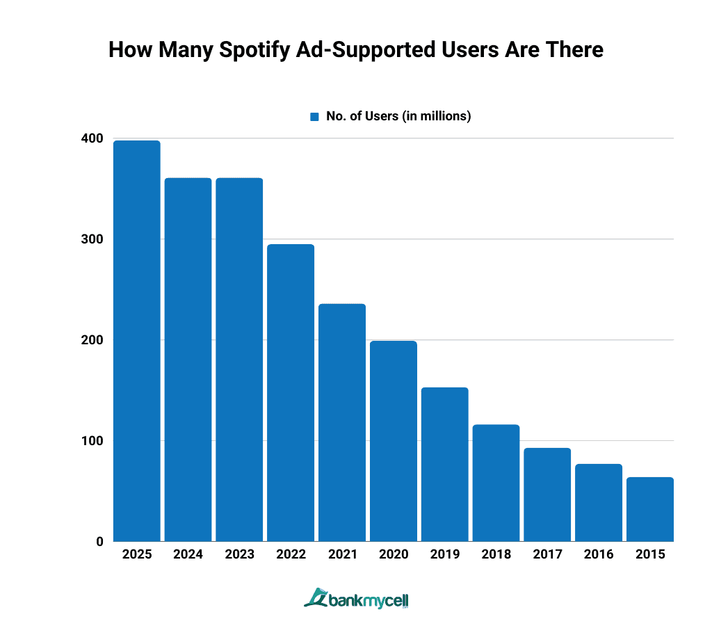 How Many Spotify Ad-Supported Users Are There?
