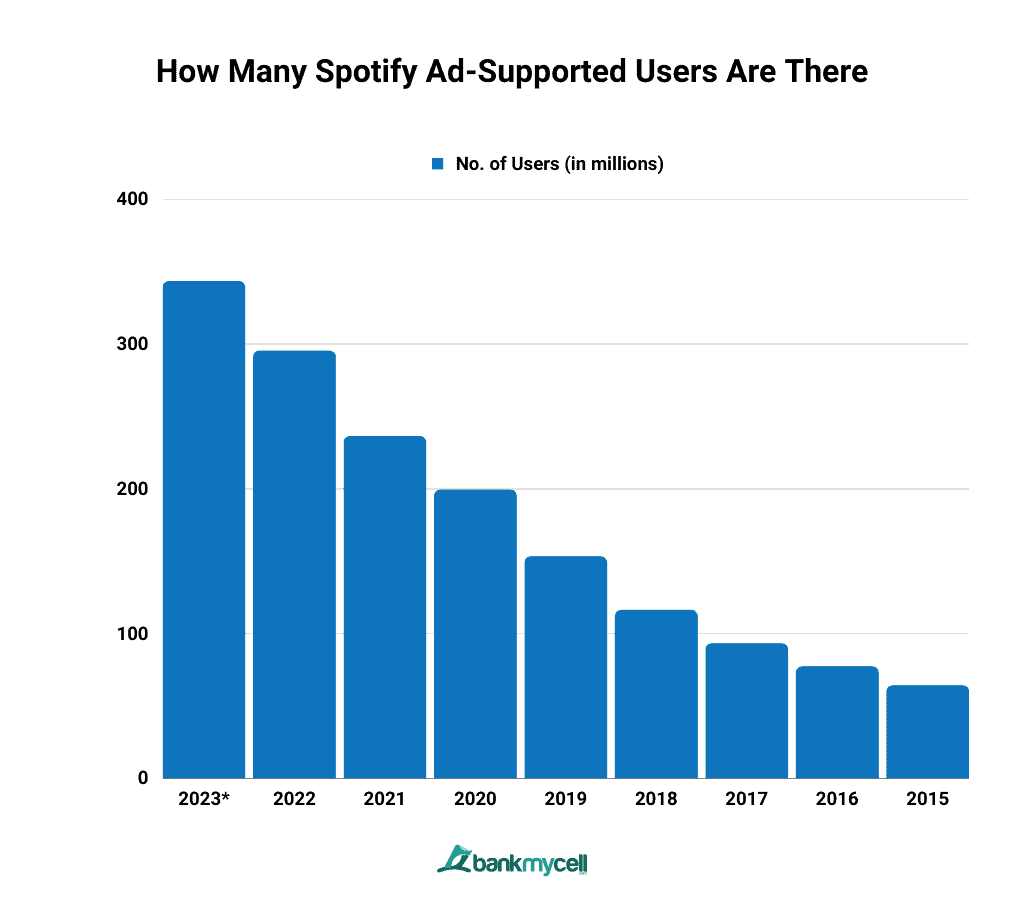 Spotify now has 551 million active monthly users