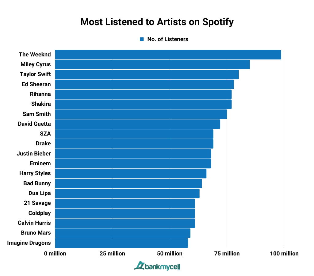 Most Listened to Artists on Spotify