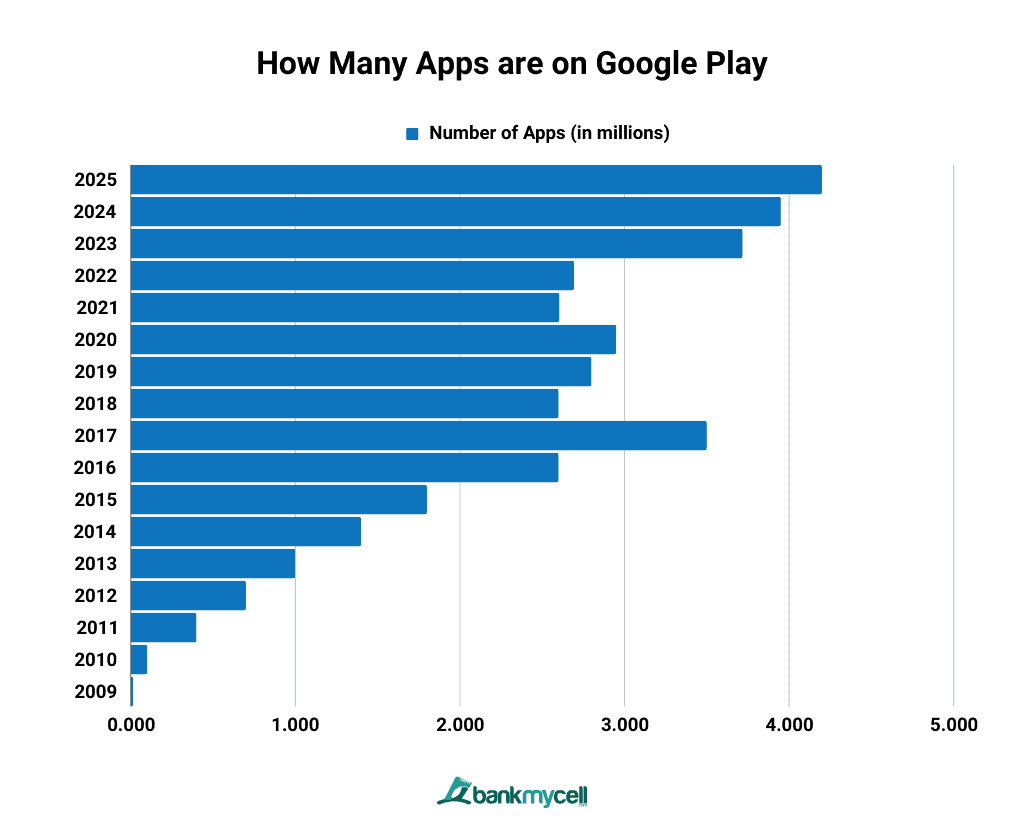 How Many Apps are on Google Play