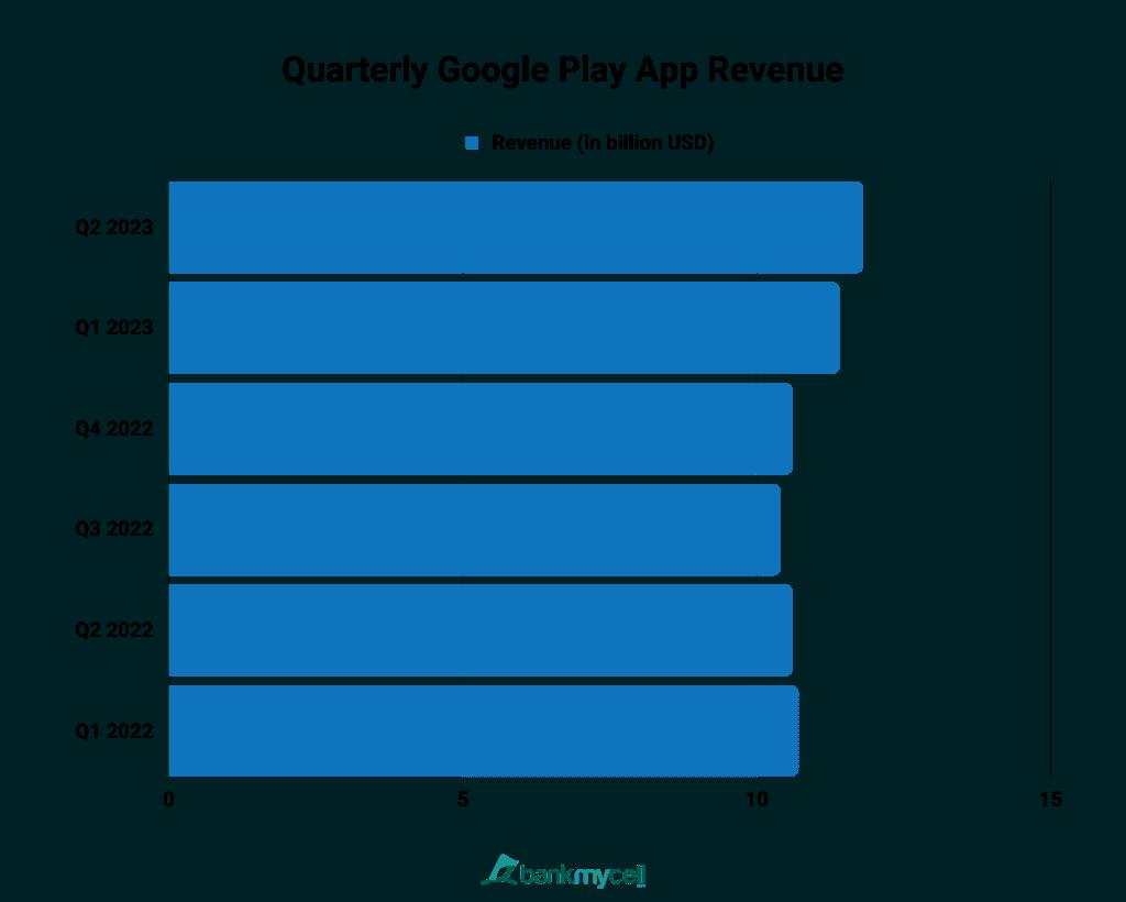 Quarterly Google Play App Revenue