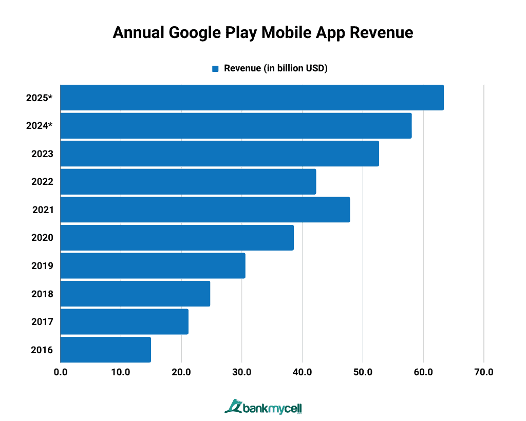 Annual Google Play Mobile App Revenue