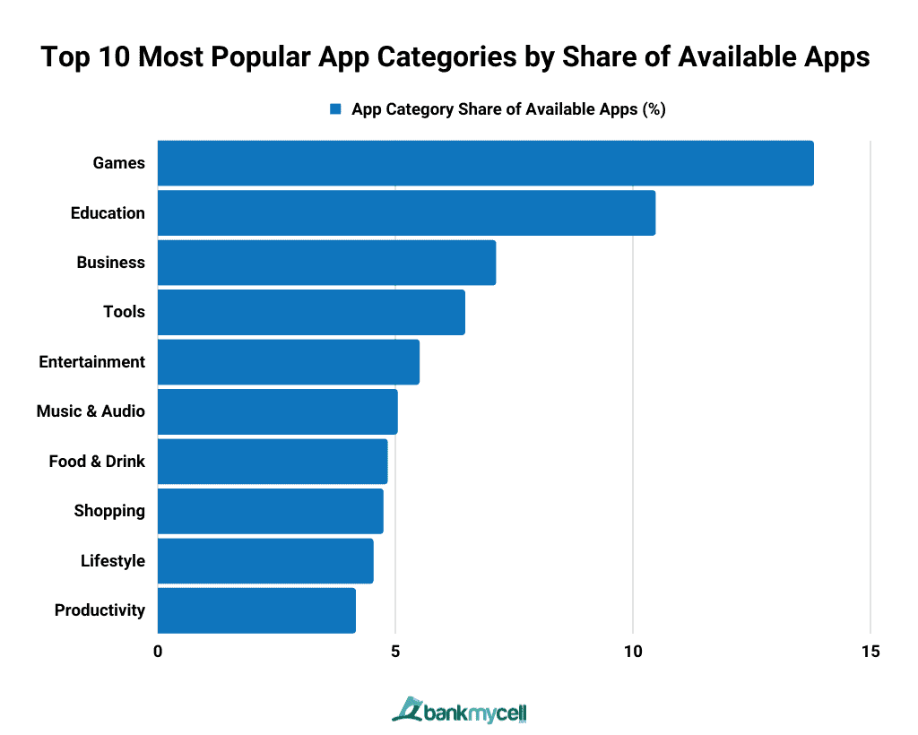 Top 10 Most Popular App Categories by Share of Available Apps