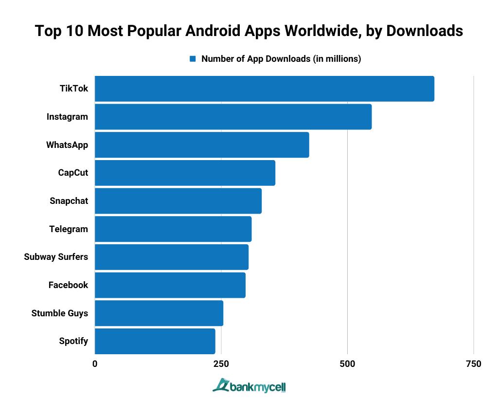Top 10 Most Popular Android Apps Worldwide, by Downloads