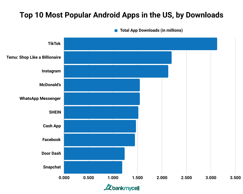 Top 10 Most Popular Android Apps in the US, by Downloads