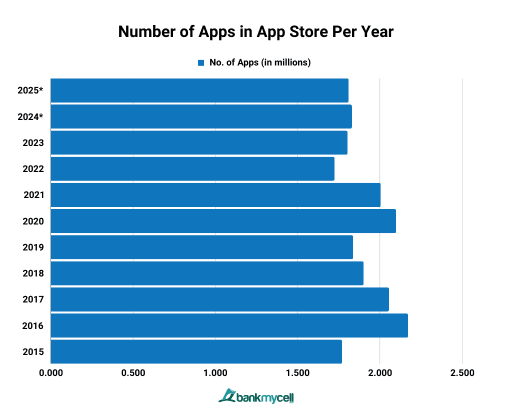Number of Apps in App Store Per Year