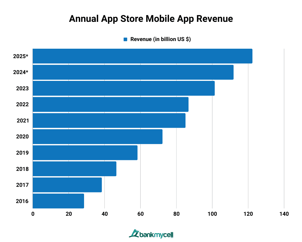 Yearly App Store Mobile App Revenue