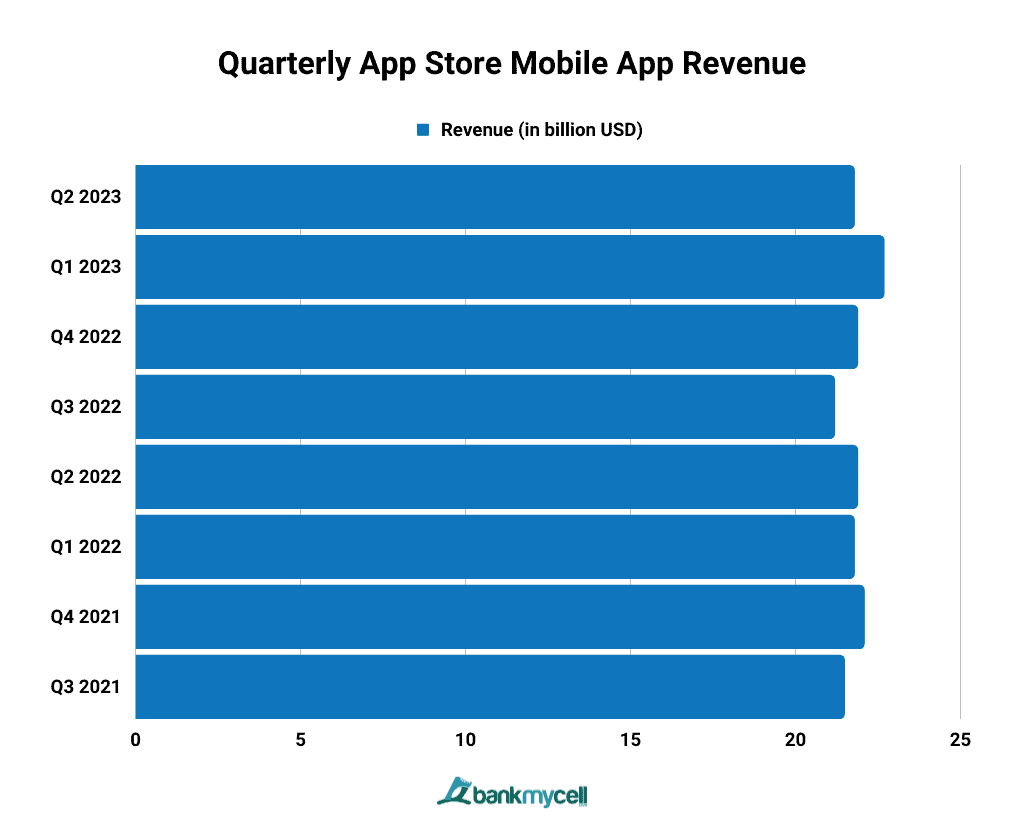 Quarterly App Store Mobile App Revenue