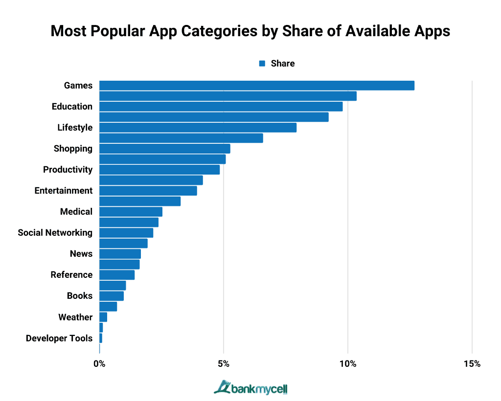 Most Popular App Categories by Share of Available Apps