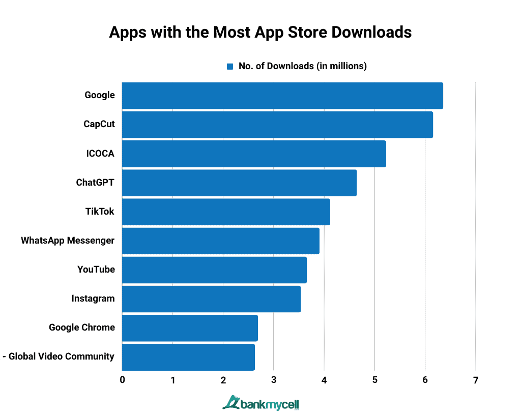 Apps with the Most App Store Downloads