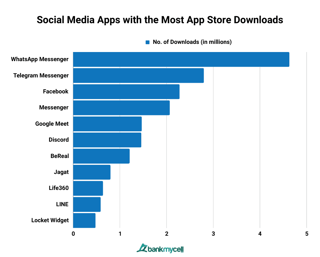 Social Media Apps with the Most App Store Downloads