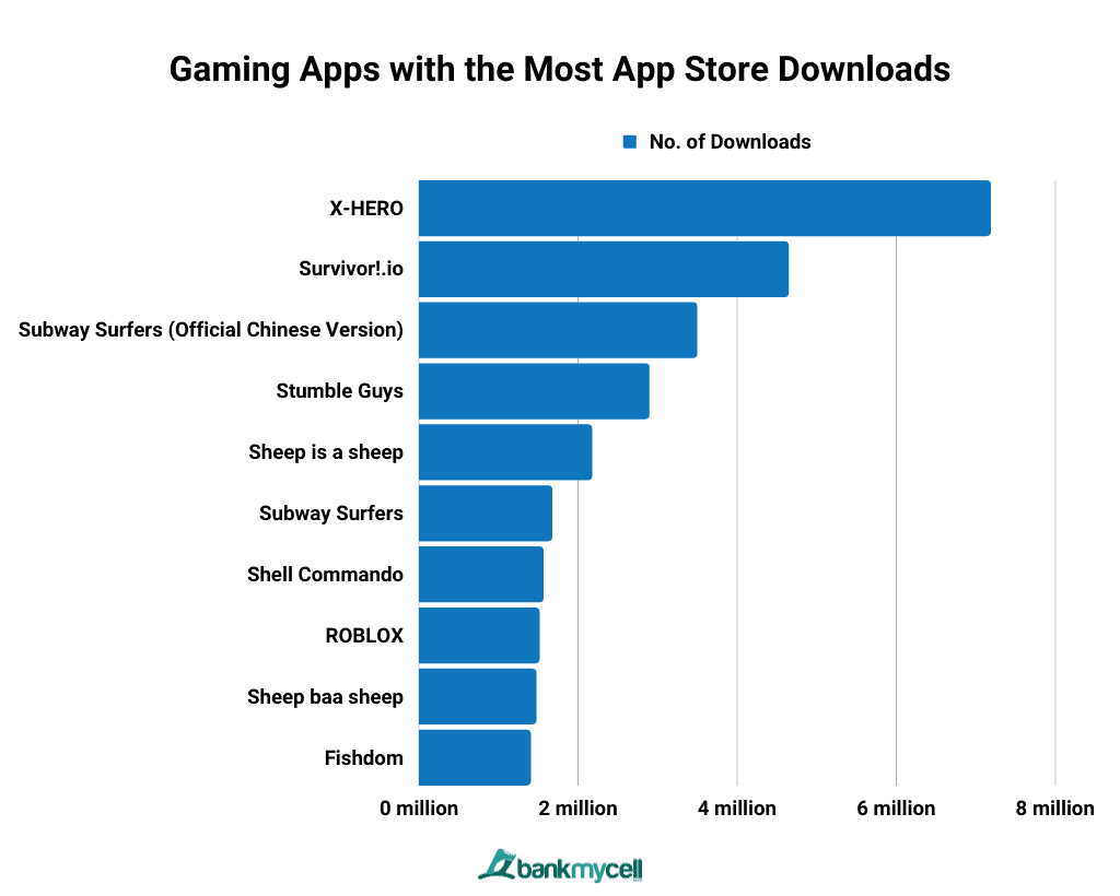 Gaming Apps with the Most App Store Downloads