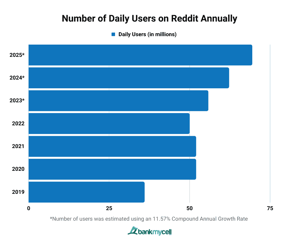 Number of Daily Users on Reddit Annually