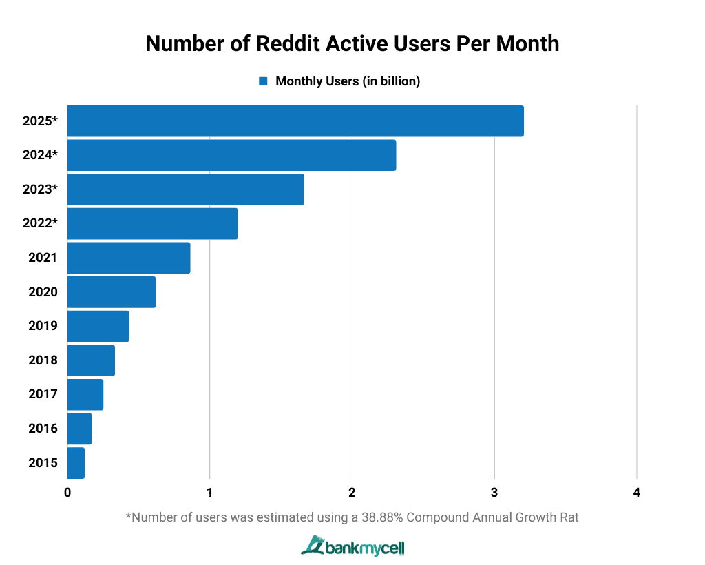 Number of Reddit Active Users Per Month