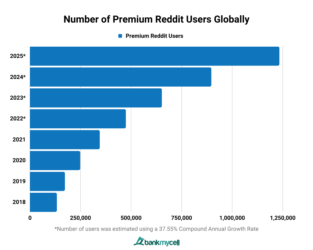 Number of Premium Reddit Users Globally