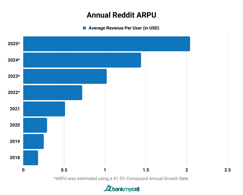 Annual Reddit ARPU