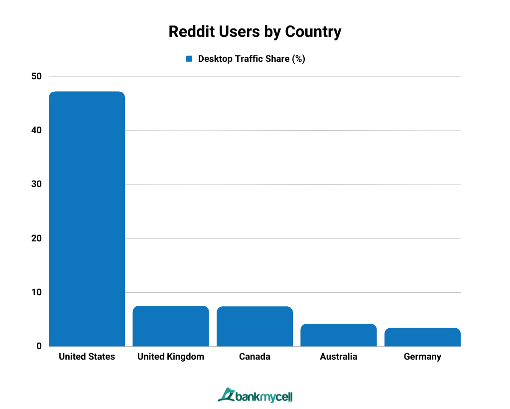 Reddit Users by Country