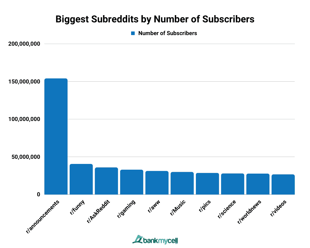 Biggest Subreddits by Number of Subscribers