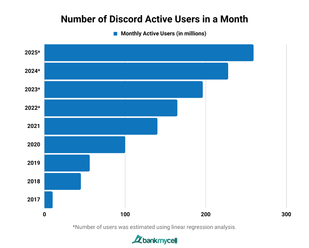 Number of Discord Active Users in a Month
