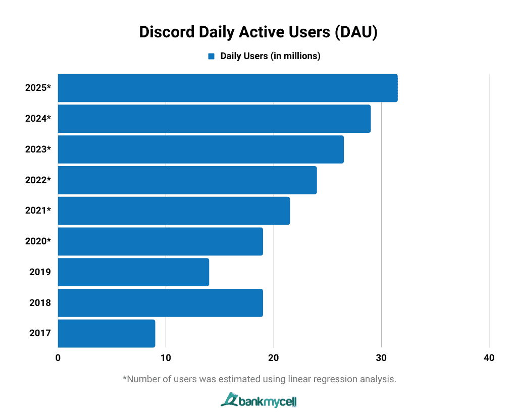 Discord Daily Active Users (DAU)
