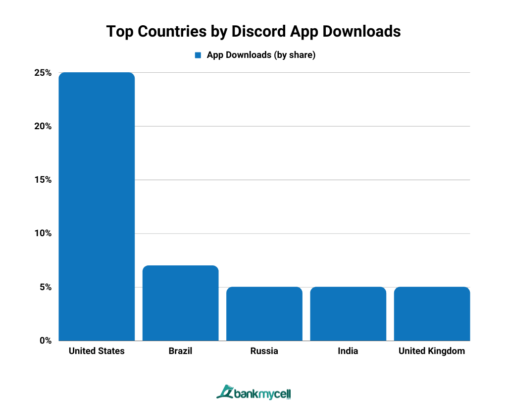 Top Countries by Discord App Downloads