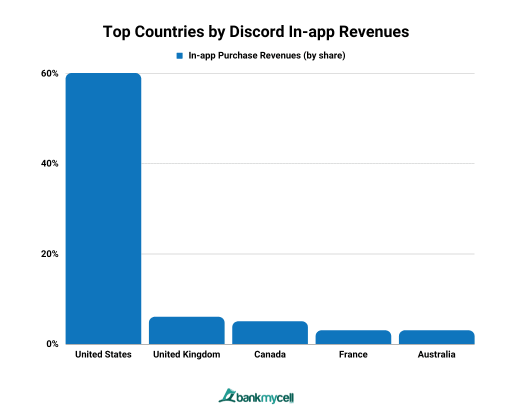 Top Countries by Discord In-app Revenues