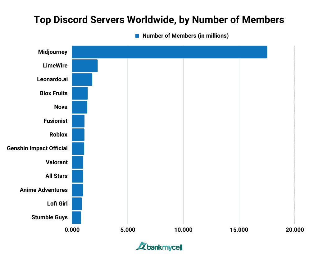Discord top gaming servers worldwide by members count 2023