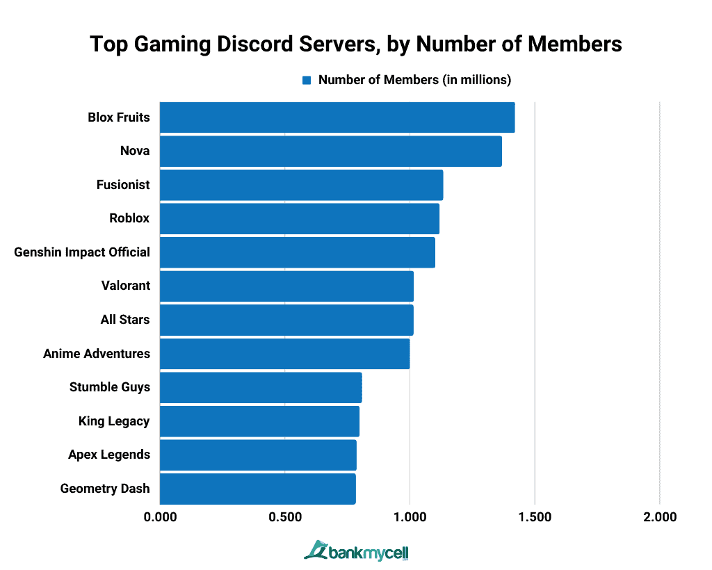 Top Gaming Discord Servers, by Number of Members